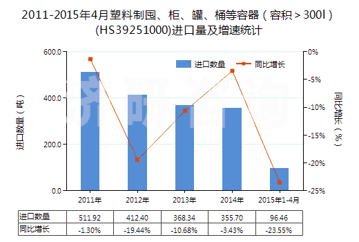 2011-2015年4月塑料制囤、柜、罐、桶等容器（容積＞300l）(HS39251000)進口量及增速統(tǒng)計